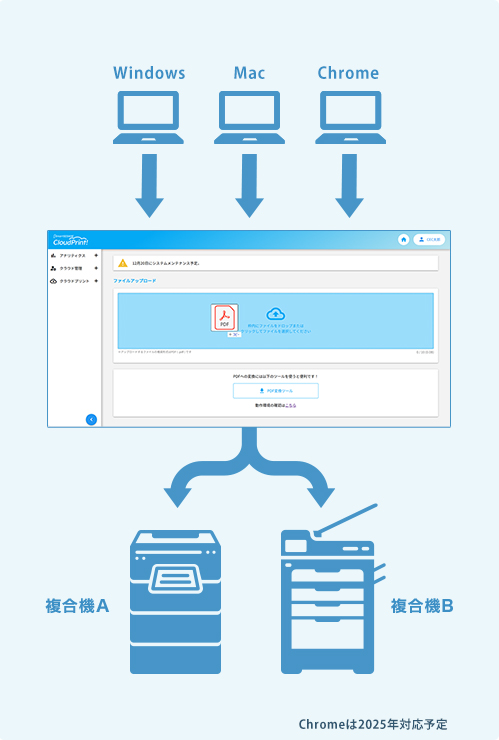 クライアントOSが異なっても同じ操作感で利用可能