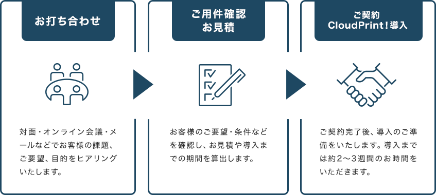 お打ち合わせ、ご用件確認お見積り、ご契約MultiScan！導入