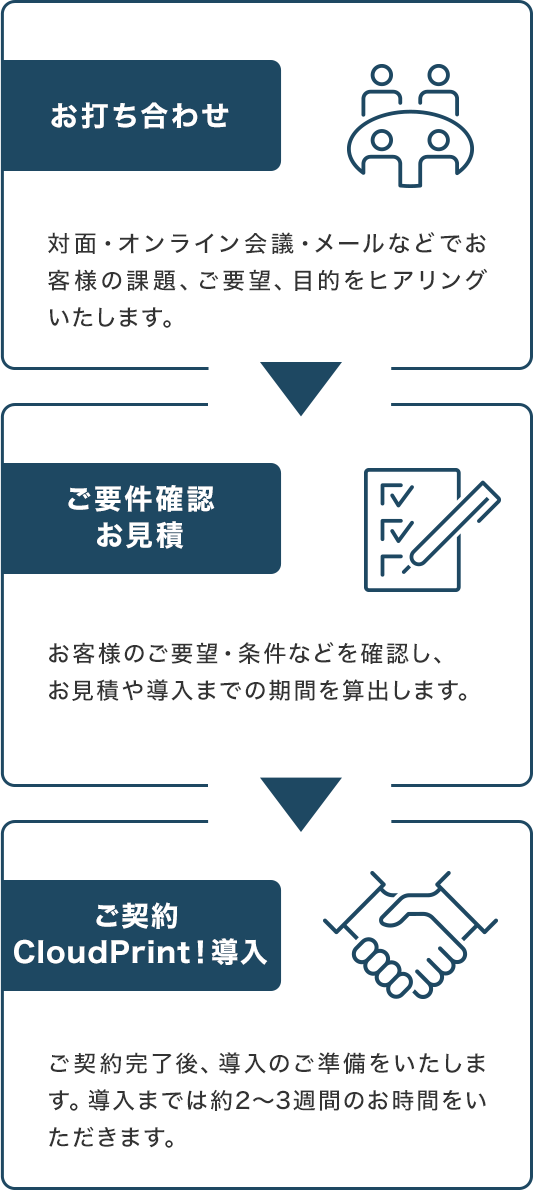 お打ち合わせ、ご用件確認お見積り、ご契約MultiScan！導入